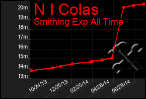 Total Graph of N I Colas