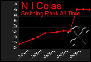 Total Graph of N I Colas