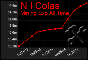 Total Graph of N I Colas