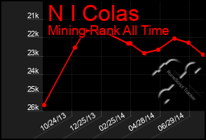 Total Graph of N I Colas