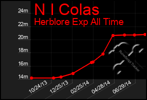 Total Graph of N I Colas