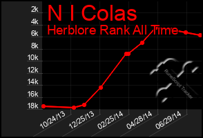 Total Graph of N I Colas