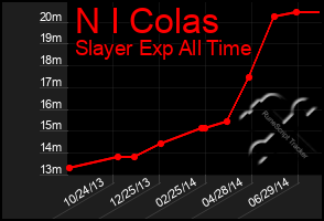 Total Graph of N I Colas