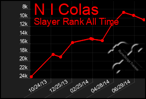 Total Graph of N I Colas