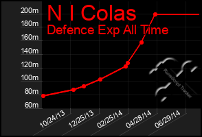 Total Graph of N I Colas