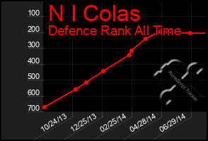 Total Graph of N I Colas