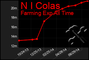 Total Graph of N I Colas