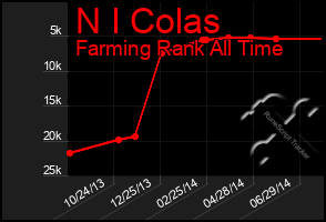 Total Graph of N I Colas