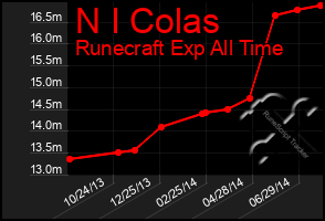 Total Graph of N I Colas