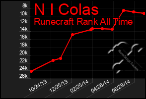 Total Graph of N I Colas