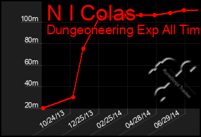 Total Graph of N I Colas