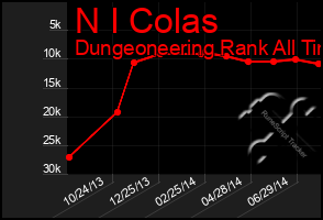 Total Graph of N I Colas