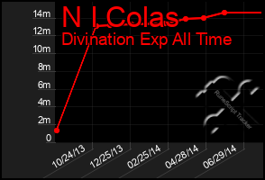 Total Graph of N I Colas