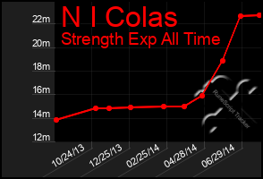 Total Graph of N I Colas