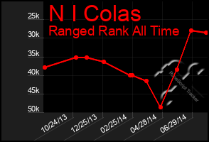 Total Graph of N I Colas