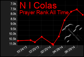 Total Graph of N I Colas