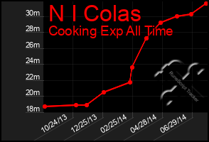 Total Graph of N I Colas