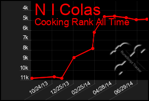 Total Graph of N I Colas