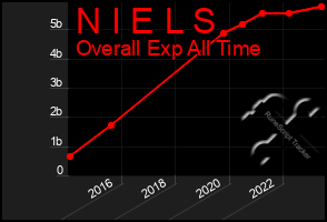 Total Graph of N I E L S