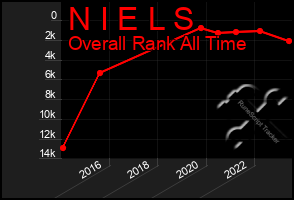 Total Graph of N I E L S