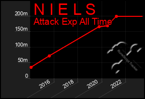 Total Graph of N I E L S