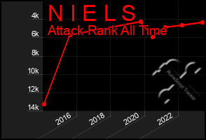 Total Graph of N I E L S