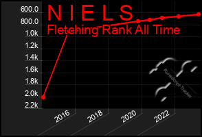 Total Graph of N I E L S