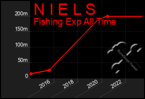 Total Graph of N I E L S