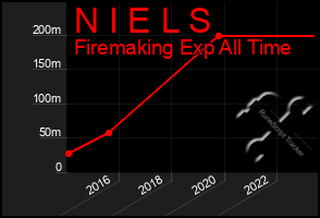 Total Graph of N I E L S