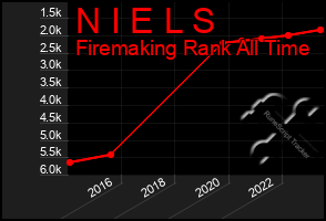 Total Graph of N I E L S