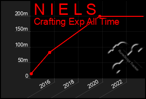 Total Graph of N I E L S