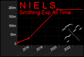 Total Graph of N I E L S