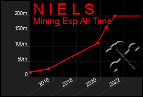 Total Graph of N I E L S