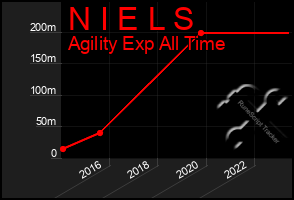 Total Graph of N I E L S