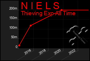 Total Graph of N I E L S