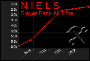 Total Graph of N I E L S