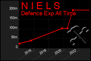 Total Graph of N I E L S