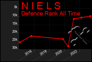 Total Graph of N I E L S