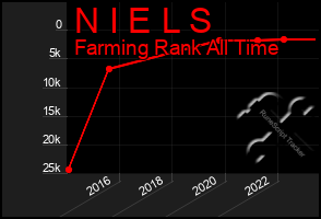 Total Graph of N I E L S