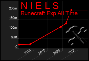 Total Graph of N I E L S