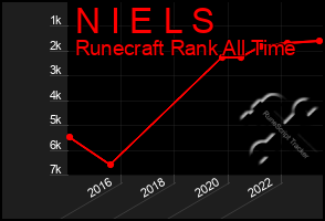 Total Graph of N I E L S