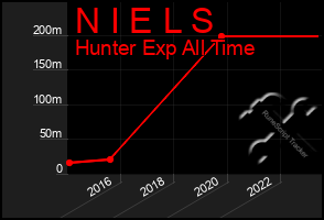 Total Graph of N I E L S