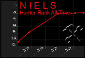 Total Graph of N I E L S