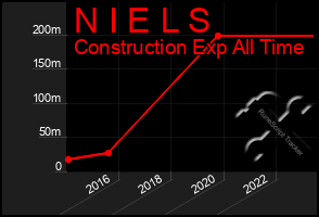 Total Graph of N I E L S