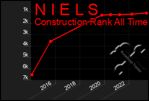 Total Graph of N I E L S