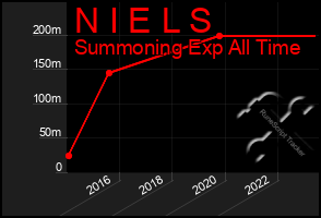 Total Graph of N I E L S