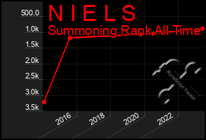 Total Graph of N I E L S