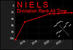 Total Graph of N I E L S