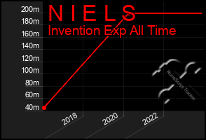 Total Graph of N I E L S