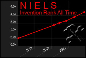 Total Graph of N I E L S